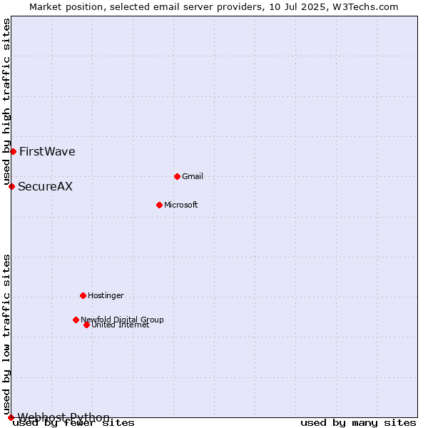 Market position of FirstWave vs. SecureAX vs. Webhost Python