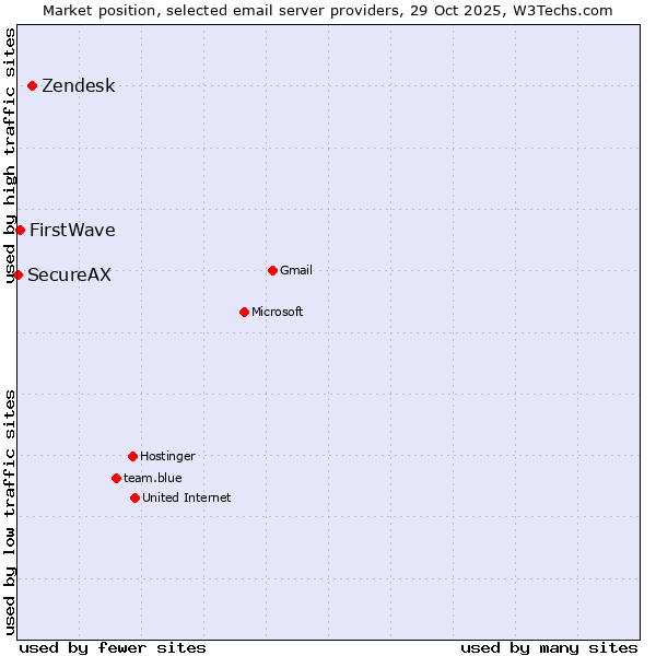 Market position of Zendesk vs. FirstWave vs. SecureAX