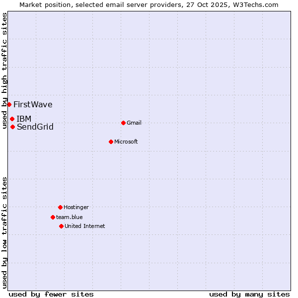Market position of SendGrid vs. IBM vs. FirstWave
