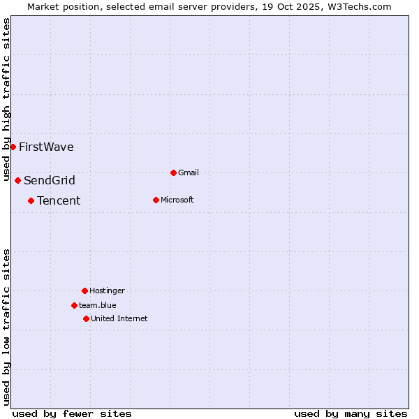 Market position of Tencent vs. SendGrid vs. FirstWave