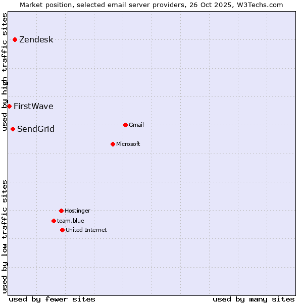 Market position of Zendesk vs. SendGrid vs. FirstWave