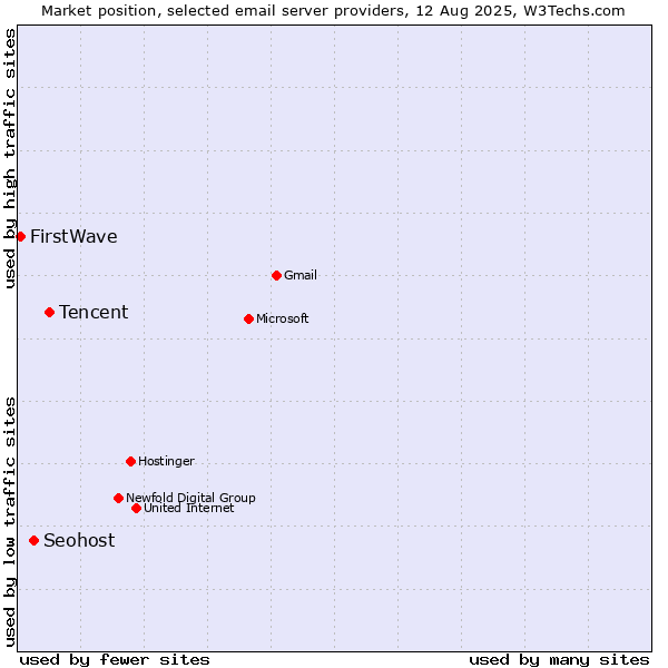 Market position of Tencent vs. Seohost vs. FirstWave