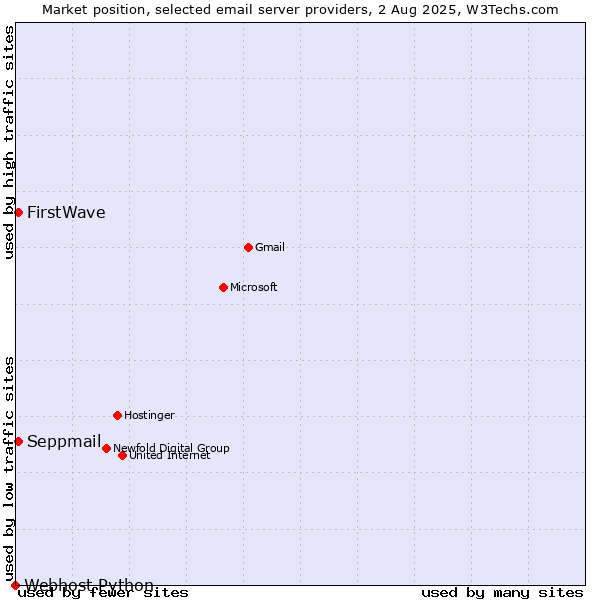 Market position of Seppmail vs. FirstWave vs. Webhost Python