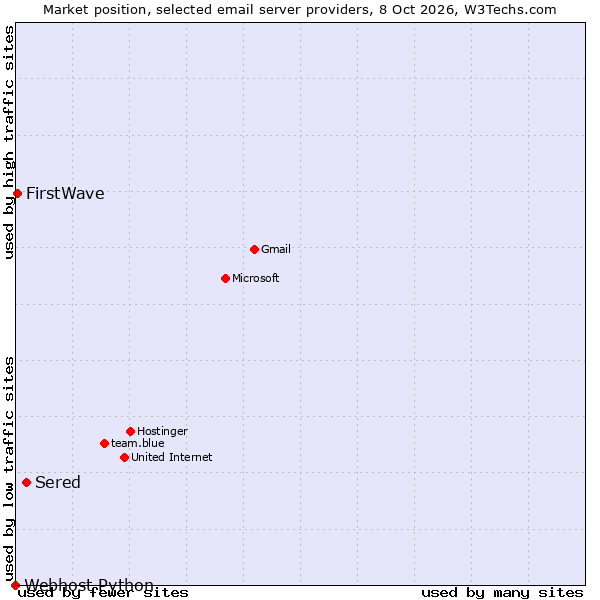 Market position of Sered vs. FirstWave vs. Webhost Python