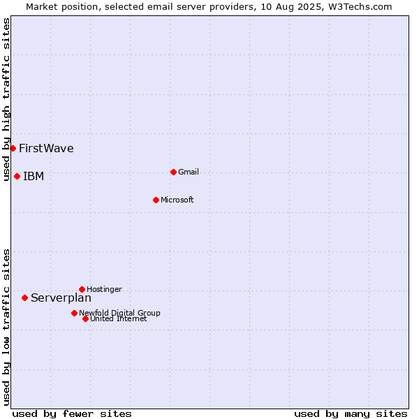 Market position of Serverplan vs. IBM vs. FirstWave