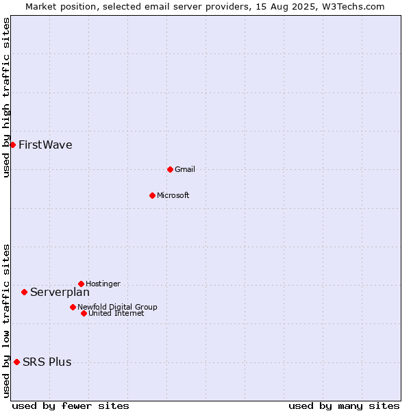 Market position of Serverplan vs. SRS Plus vs. FirstWave