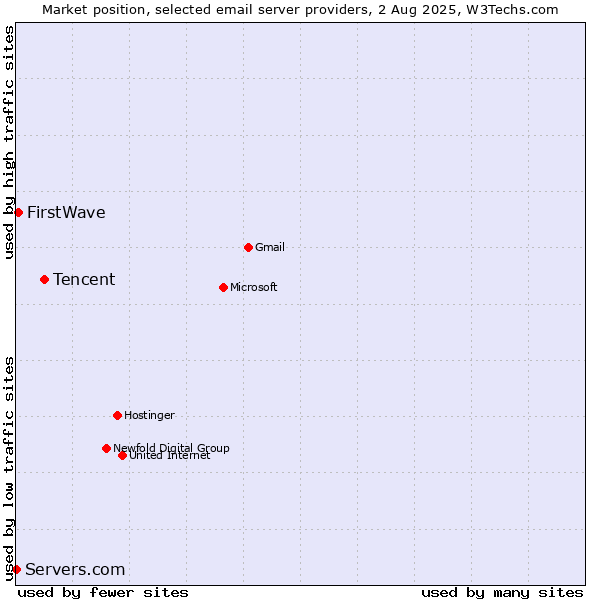 Market position of Tencent vs. FirstWave vs. Servers.com