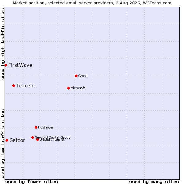 Market position of Tencent vs. Setcor vs. FirstWave