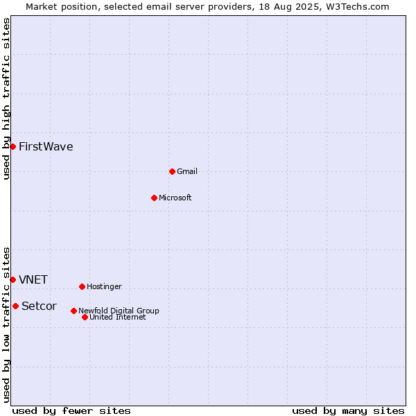 Market position of Setcor vs. VNET vs. FirstWave