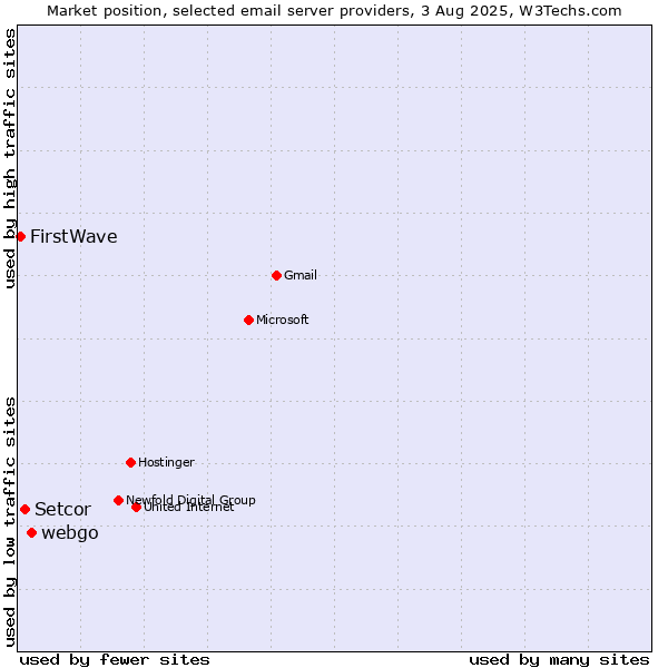 Market position of webgo vs. Setcor vs. FirstWave