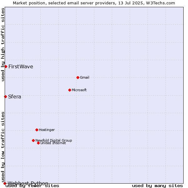 Market position of FirstWave vs. Sfera vs. Webhost Python