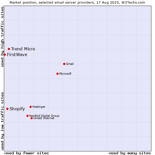 Market position of Trend Micro vs. Shopify vs. FirstWave