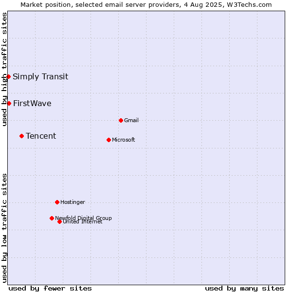 Market position of Tencent vs. FirstWave vs. Simply Transit