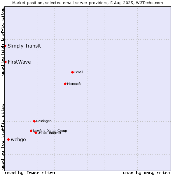 Market position of webgo vs. FirstWave vs. Simply Transit