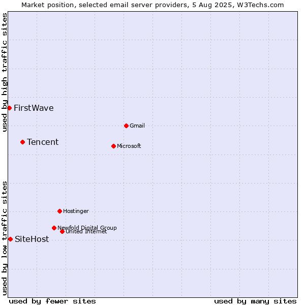 Market position of Tencent vs. SiteHost vs. FirstWave