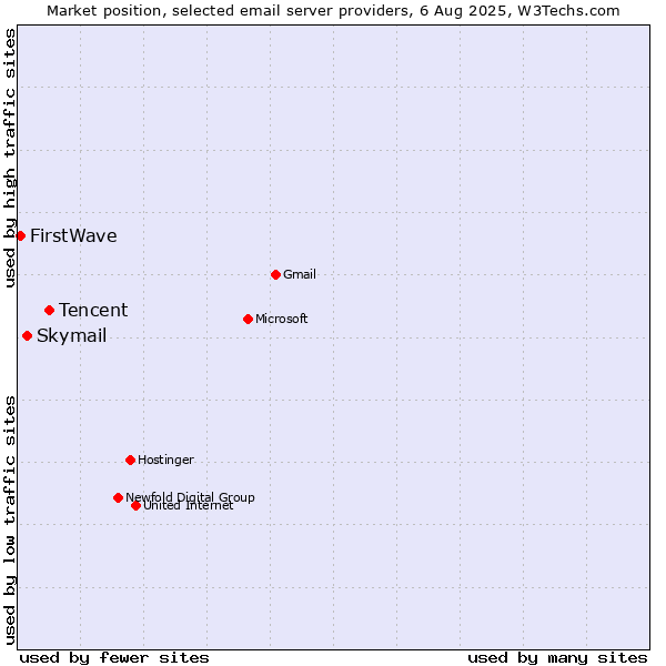 Market position of Tencent vs. Skymail vs. FirstWave