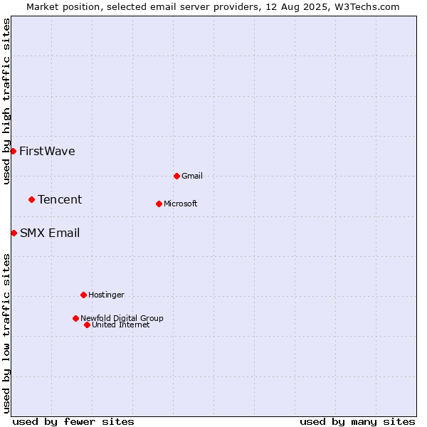 Market position of Tencent vs. SMX Email vs. FirstWave