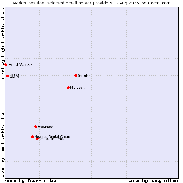 Market position of IBM vs. FirstWave