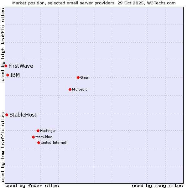 Market position of IBM vs. StableHost vs. FirstWave