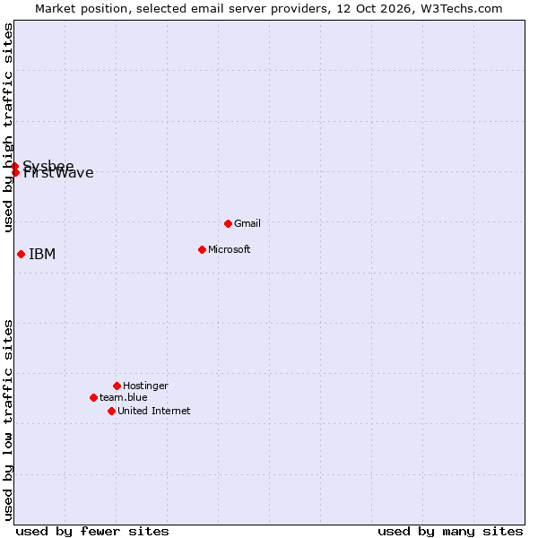Market position of IBM vs. FirstWave vs. Sysbee