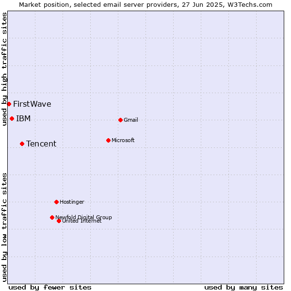 Market position of Tencent vs. IBM vs. FirstWave