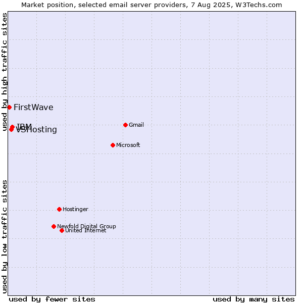 Market position of IBM vs. VSHosting vs. FirstWave