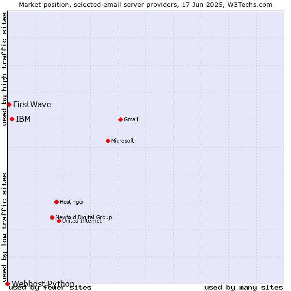 Market position of IBM vs. FirstWave vs. Webhost Python