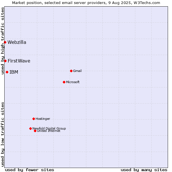 Market position of IBM vs. FirstWave vs. Webzilla