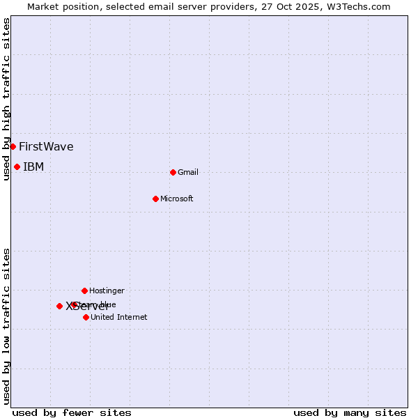 Market position of XServer vs. IBM vs. FirstWave