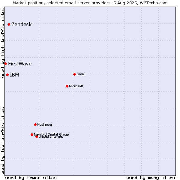 Market position of Zendesk vs. IBM vs. FirstWave