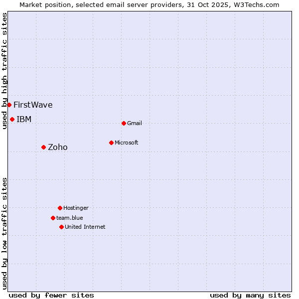 Market position of Zoho vs. IBM vs. FirstWave