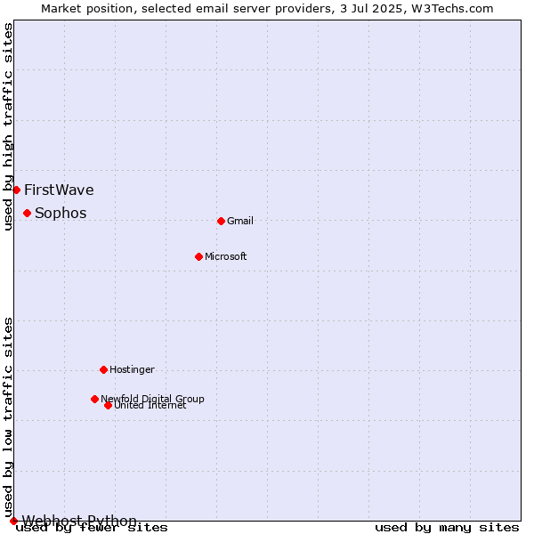 Market position of Sophos vs. FirstWave vs. Webhost Python
