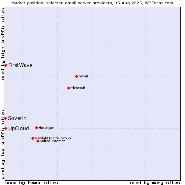 Market position of UpCloud vs. FirstWave vs. Soverin