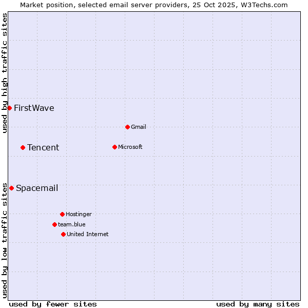 Market position of Tencent vs. Spacemail vs. FirstWave
