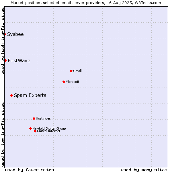 Market position of Spam Experts vs. FirstWave vs. Sysbee