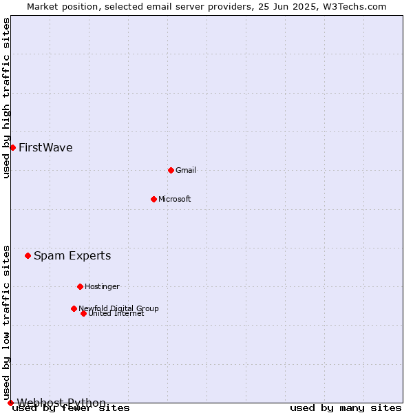 Market position of Spam Experts vs. FirstWave vs. Webhost Python