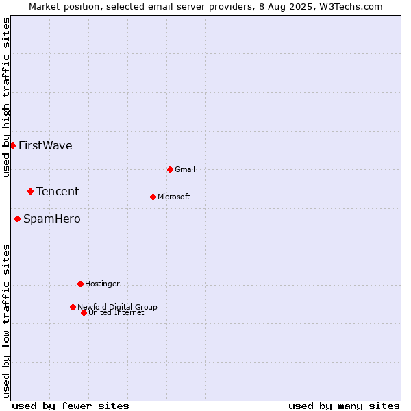 Market position of Tencent vs. SpamHero vs. FirstWave