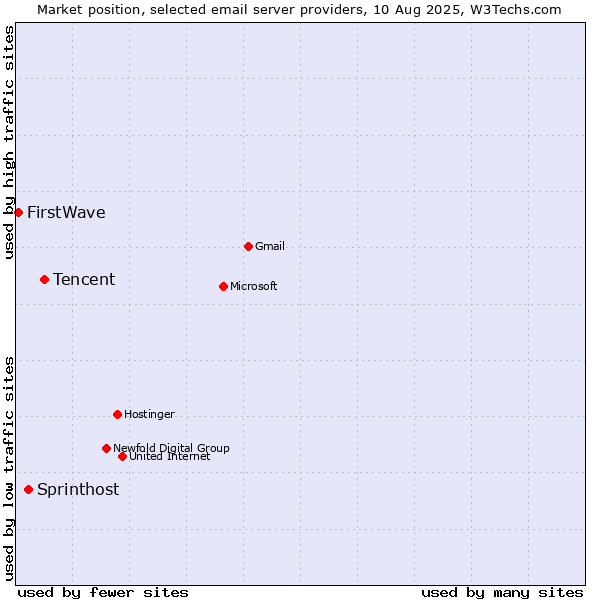 Market position of Tencent vs. Sprinthost vs. FirstWave