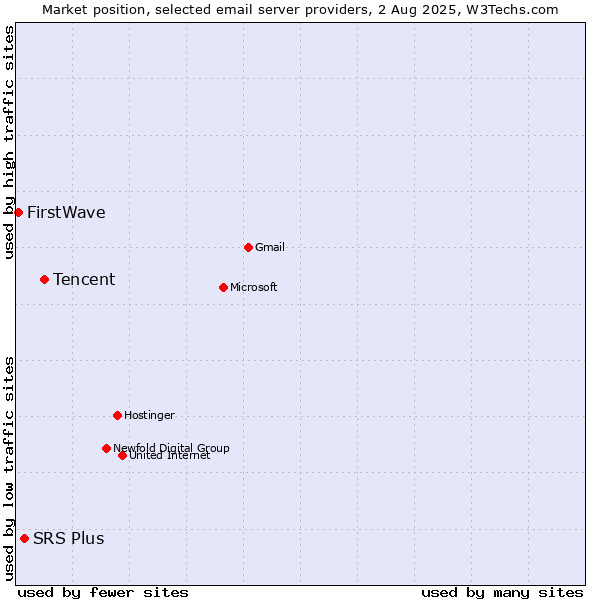 Market position of Tencent vs. SRS Plus vs. FirstWave