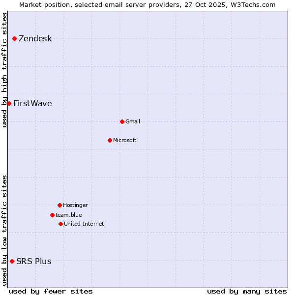 Market position of Zendesk vs. SRS Plus vs. FirstWave
