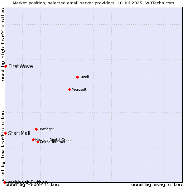 Market position of FirstWave vs. StartMail vs. Webhost Python