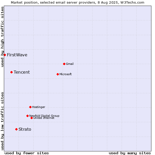Market position of Strato vs. Tencent vs. FirstWave
