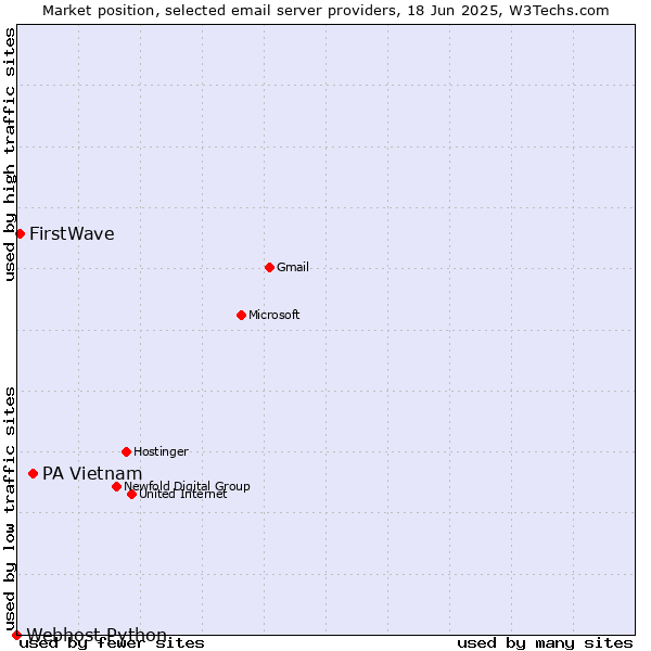 Market position of PA Vietnam vs. FirstWave vs. Webhost Python