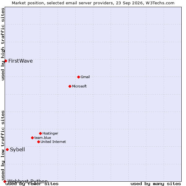 Market position of Sybell vs. FirstWave vs. Webhost Python