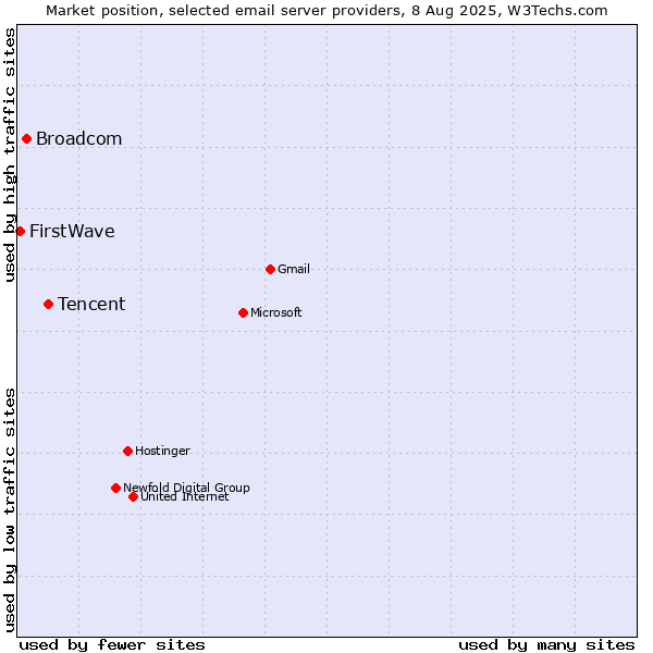 Market position of Tencent vs. Broadcom vs. FirstWave