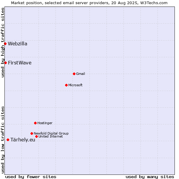 Market position of Tárhely.eu vs. FirstWave vs. Webzilla