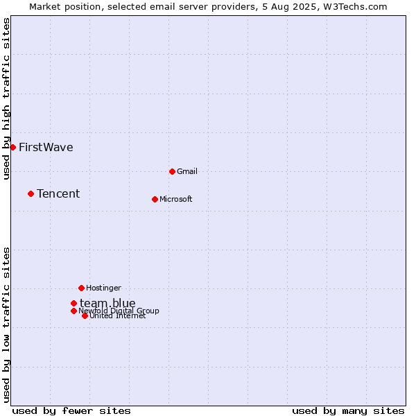 Market position of team.blue vs. Tencent vs. FirstWave
