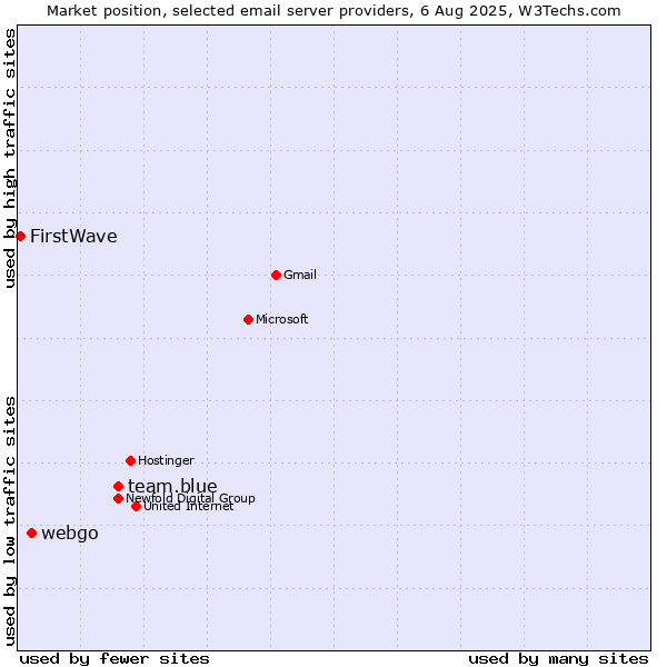 Market position of team.blue vs. webgo vs. FirstWave