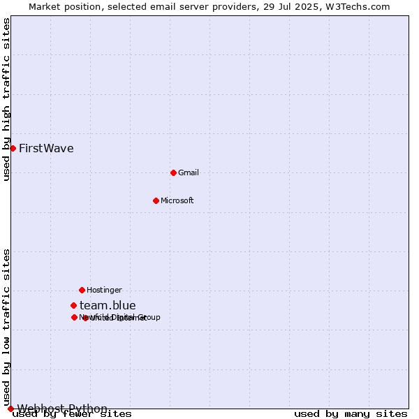 Market position of team.blue vs. FirstWave vs. Webhost Python