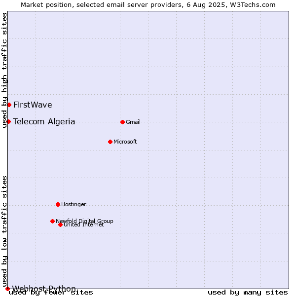 Market position of FirstWave vs. Telecom Algeria vs. Webhost Python